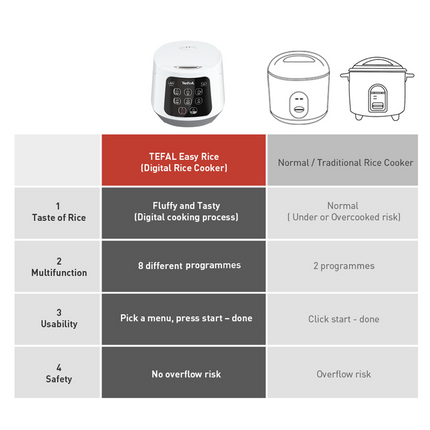 Tefal Easy Rice Compact Fuzzy Logic Rice Cooker 1.0L (RK7301)