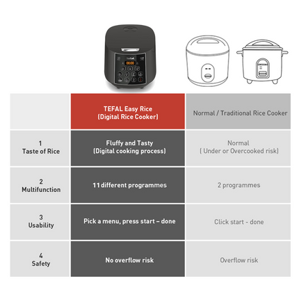 Tefal Easy Rice Fuzzy Plus Logic Rice Cooker 1.8L (RK736B)